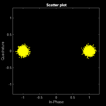 Figure Scatter Plot contains an axes object. The axes object with title Scatter plot, xlabel In-Phase, ylabel Quadrature contains a line object which displays its values using only markers. This object represents Channel 1.