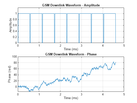 Figure contains 2 axes objects. Axes object 1 with title GSM Downlink Waveform - Amplitude, xlabel Time (ms), ylabel Amplitude contains an object of type line. Axes object 2 with title GSM Downlink Waveform - Phase, xlabel Time (ms), ylabel Phase (rad) contains an object of type line.