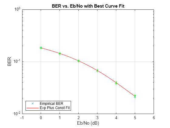 Figure contains an axes object. The axes object with title BER vs. Eb/No with Best Curve Fit, xlabel Eb/No (dB), ylabel BER contains 8 objects of type line. One or more of the lines displays its values using only markers These objects represent Empirical BER, Exp Plus Const Fit.