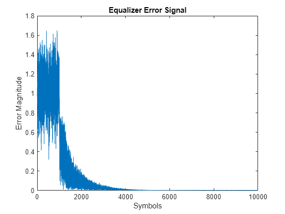 matlab if else does not equal sign