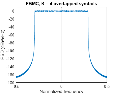 FBMC vs. OFDM Modulation