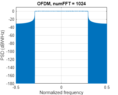 Figure contains an axes object. The axes object with title OFDM, numFFT = 1024, xlabel Normalized frequency, ylabel PSD (dBW/Hz) contains an object of type line.