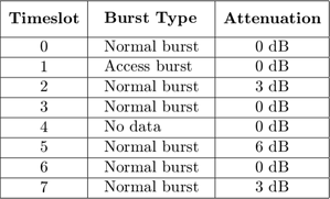 $$ \begin{array}{|c|l|c|}&#10;\hline\vphantom{\displaystyle\int}\mathbf{Timeslot}&#38;\begin{array}{l}\mathbf{Burst\ Type}\end{array}&#38;\mathbf{Attenuation}\\&#10;\hline0&#38;\begin{array}{l}\mathrm{Normal\ burst}\end{array}&#38;\begin{array}{l}\mathrm{0\ dB}\end{array}\\&#10;\hline1&#38;\begin{array}{l}\mathrm{Access\ burst}\end{array}&#38;\begin{array}{l}\mathrm{0\ dB}\end{array}\\&#10;\hline2&#38;\begin{array}{l}\mathrm{Normal\ burst}\end{array}&#38;\begin{array}{l}\mathrm{3\ dB}\end{array}\\&#10;\hline3&#38;\begin{array}{l}\mathrm{Normal\ burst}\end{array}&#38;\begin{array}{l}\mathrm{0\ dB}\end{array}\\&#10;\hline4&#38;\begin{array}{l}\mathrm{No\ data}\end{array}&#38;\begin{array}{l}\mathrm{0\ dB}\end{array}\\&#10;\hline5&#38;\begin{array}{l}\mathrm{Normal\ burst}\end{array}&#38;\begin{array}{l}\mathrm{6\ dB}\end{array}\\&#10;\hline6&#38;\begin{array}{l}\mathrm{Normal\ burst}\end{array}&#38;\begin{array}{l}\mathrm{0\ dB}\end{array}\\&#10;\hline7&#38;\begin{array}{l}\mathrm{Normal\ burst}\end{array}&#38;\begin{array}{l}\mathrm{3\ dB}\end{array}\\&#10;\hline\end{array} $$