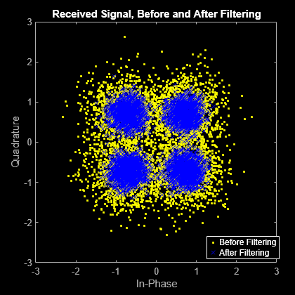 Figure Scatter Plot contains an axes object. The axes object with title Received Signal, Before and After Filtering, xlabel In-Phase, ylabel Quadrature contains 2 objects of type line. One or more of the lines displays its values using only markers These objects represent Before Filtering, After Filtering.