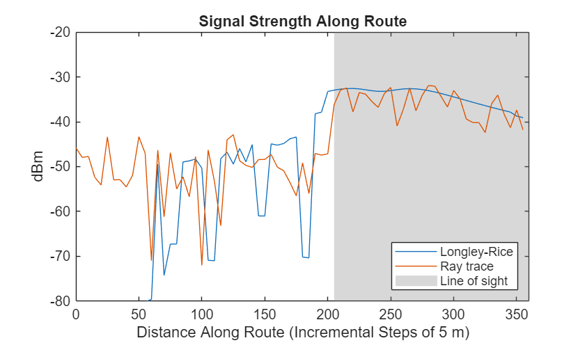 Figure contains an axes object. The axes object with title Signal Strength Along Route, xlabel Distance Along Route (Incremental Steps of 5 m), ylabel dBm contains 3 objects of type line, constantregion. These objects represent Longley-Rice, Ray trace, Line of sight.