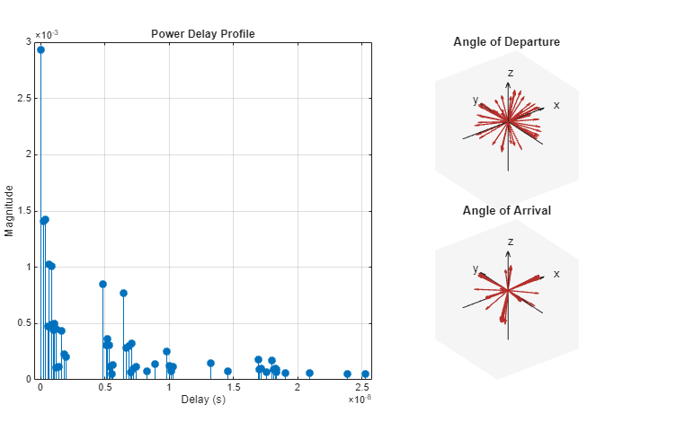 Figure contains 3 axes objects. Axes object 1 with title Power Delay Profile contains an object of type stem. Axes object 2 with title Angle of Departure contains 7 objects of type quiver, text. Axes object 3 with title Angle of Arrival contains 7 objects of type quiver, text.