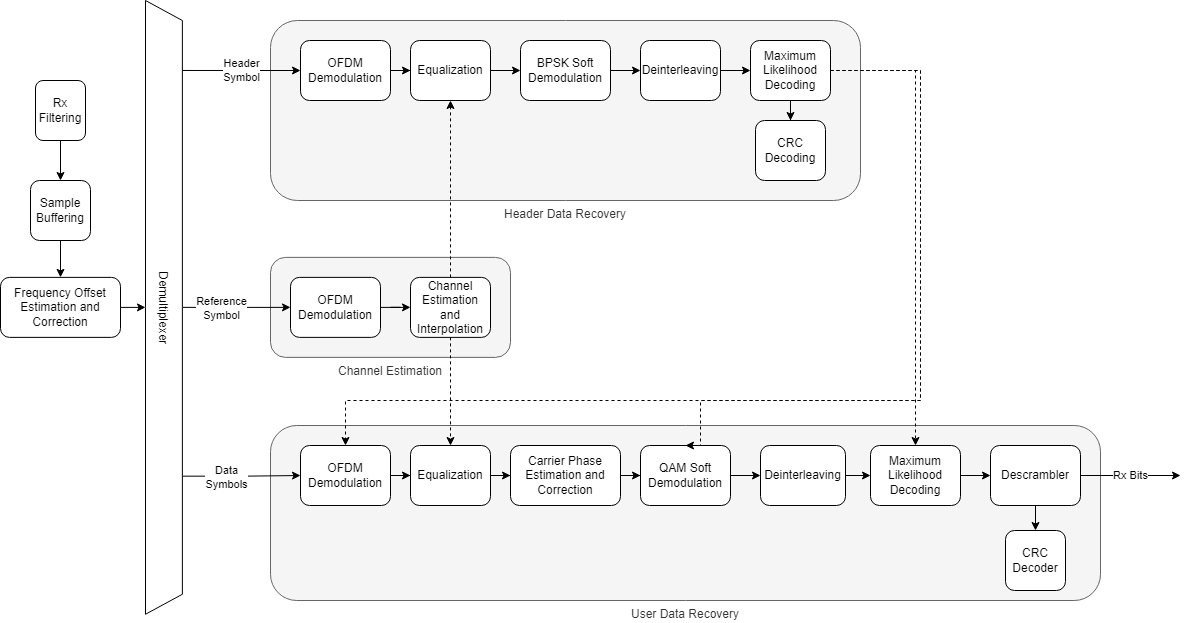 OFDM Transmitter and Receiver