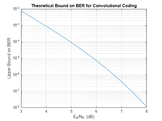 Figure contains an axes object. The axes object with title Theoretical Bound on BER for Convolutional Coding, xlabel E indexOf b baseline /N indexOf 0 baseline blank (dB), ylabel Upper Bound on BER contains an object of type line.