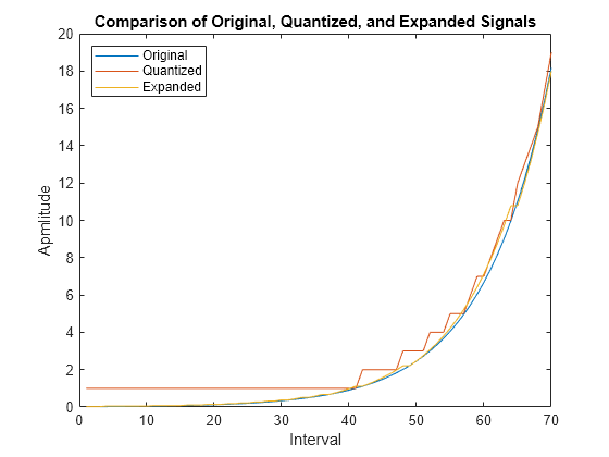 Quantize and Compand an Exponential Signal - MATLAB & Simulink ...