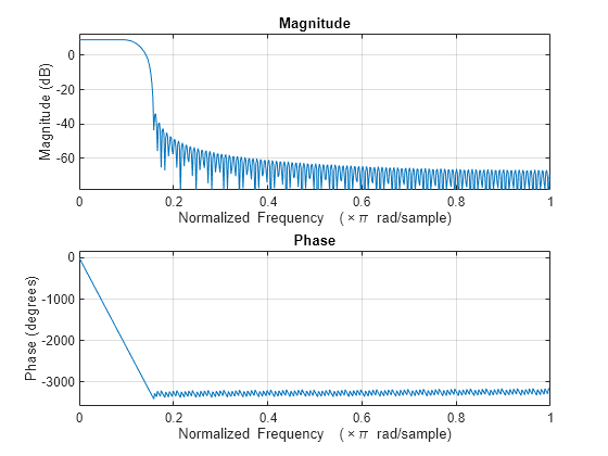 Figure contains 2 axes objects. Axes object 1 with title Phase, xlabel Normalized Frequency (\times\pi rad/sample), ylabel Phase (degrees) contains an object of type line. Axes object 2 with title Magnitude, xlabel Normalized Frequency (\times\pi rad/sample), ylabel Magnitude (dB) contains an object of type line.