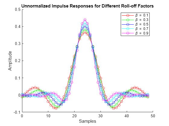 Figure Unnormalized Impulse Responses contains an axes object. The axes object with title Unnormalized Impulse Responses for Different Roll-off Factors, xlabel Samples, ylabel Amplitude contains 5 objects of type line. These objects represent \beta = 0.1, \beta = 0.3, \beta = 0.5, \beta = 0.7, \beta = 0.9.