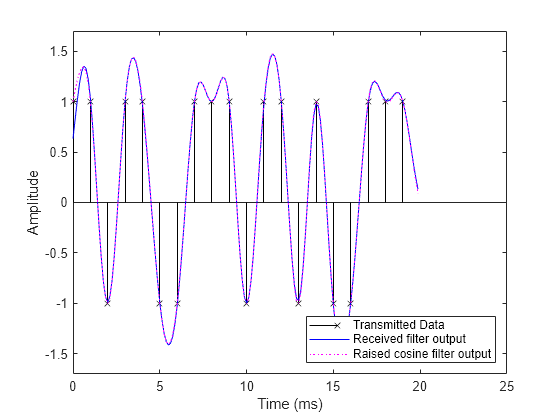 Figure contains an axes object. The axes object with xlabel Time (ms), ylabel Amplitude contains 3 objects of type stem, line. These objects represent Transmitted Data, Received filter output, Raised cosine filter output.