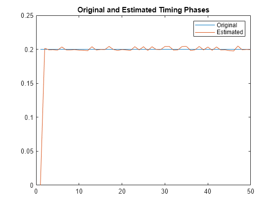 Figure contains an axes object. The axes object with title Original and Estimated Timing Phases contains 2 objects of type line. These objects represent Original, Estimated.