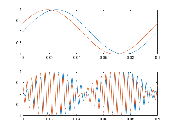 Figure contains 2 axes objects. Axes object 1 contains 2 objects of type line. Axes object 2 contains 2 objects of type line.