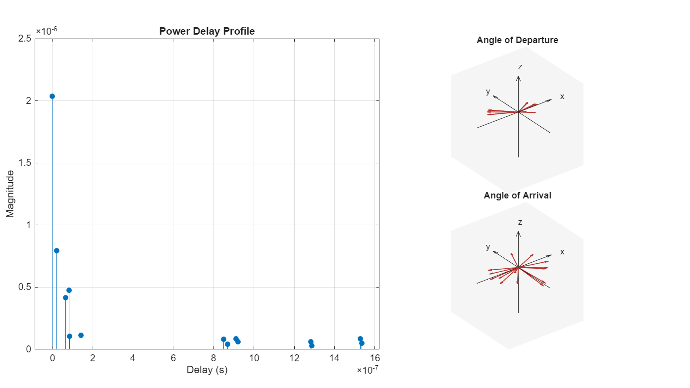 Figure contains 3 axes objects. Axes object 1 with title Power Delay Profile, xlabel Delay (s), ylabel Magnitude contains an object of type stem. Axes object 2 with title Angle of Departure, xlabel x, ylabel y contains 7 objects of type quiver, text. Axes object 3 with title Angle of Arrival, xlabel x, ylabel y contains 7 objects of type quiver, text.