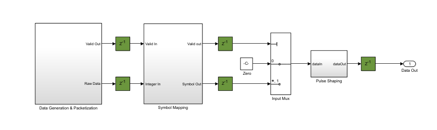 Block diagram of the QAM Tx HDL subsystem.