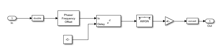 A block diagram showing the components of the QAM Tx HDL subsystem.