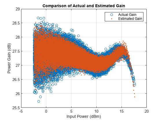 Power Amplifier Characterization