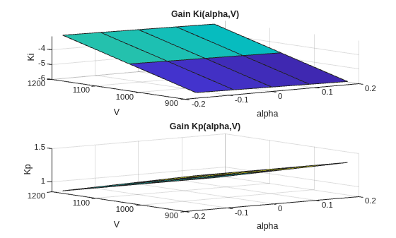 Figure contains 2 axes objects. Axes object 1 with title Gain Ki(alpha,V), xlabel alpha, ylabel V contains an object of type surface. Axes object 2 with title Gain Kp(alpha,V), xlabel alpha, ylabel V contains an object of type surface.