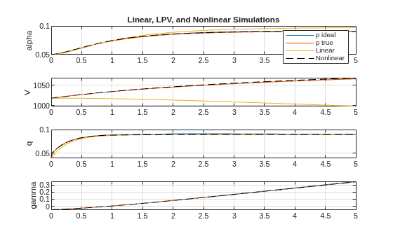 Figure contains 4 axes objects. Axes object 1 with title Linear, LPV, and Nonlinear Simulations, ylabel alpha contains 4 objects of type line. These objects represent p ideal, p true, Linear, Nonlinear. Axes object 2 with ylabel V contains 4 objects of type line. Axes object 3 with ylabel q contains 4 objects of type line. Axes object 4 with ylabel gamma contains 3 objects of type line.