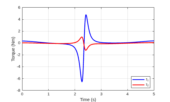Figure contains an axes object. The axes object with xlabel Time (s), ylabel Torque (Nm) contains 2 objects of type line. These objects represent \tau_1, \tau_2.