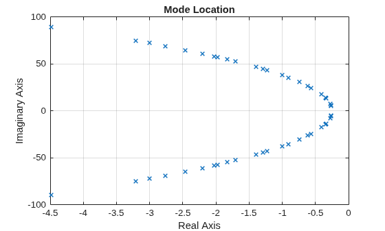 Figure contains an axes object. The axes object with title Mode Location, xlabel Real Axis, ylabel Imaginary Axis contains a line object which displays its values using only markers.