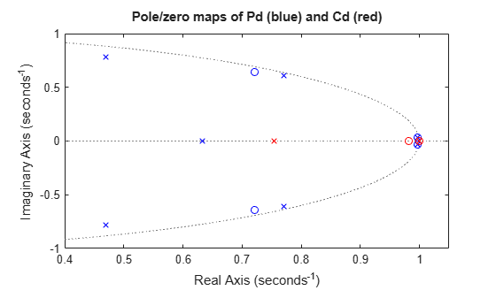 MATLAB figure