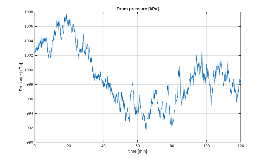 Regulate Pressure in Drum Boiler