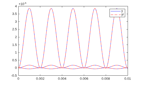 Figure contains an axes object. The axes object contains 6 objects of type line. These objects represent y, yr.
