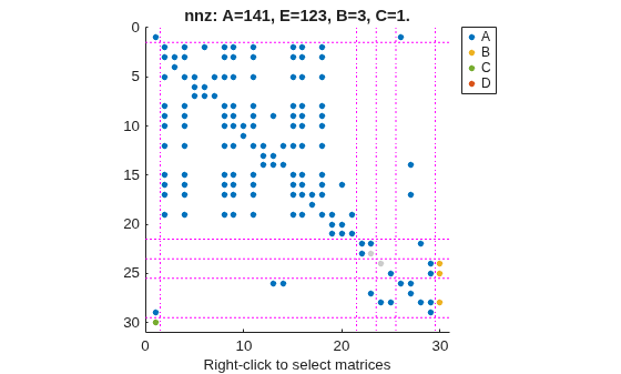 Figure contains an axes object. The axes object with title nnz: A=141, E=123, B=3, C=1., xlabel Right-click to select matrices contains 15 objects of type line. One or more of the lines displays its values using only markers These objects represent A, B, C, D.