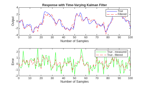 Figure contains 2 axes objects. Axes object 1 with title Response with Time-Varying Kalman Filter, xlabel Number of Samples, ylabel Output contains 2 objects of type line. These objects represent True, Filtered. Axes object 2 with xlabel Number of Samples, ylabel Error contains 2 objects of type line. These objects represent True - measured, True - filtered.