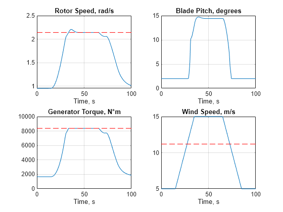 Figure contains 4 axes objects. Axes object 1 with title Rotor Speed, rad/s, xlabel Time, s contains 2 objects of type line. Axes object 2 with title Blade Pitch, degrees, xlabel Time, s contains an object of type line. Axes object 3 with title Generator Torque, N*m, xlabel Time, s contains 2 objects of type line. Axes object 4 with title Wind Speed, m/s, xlabel Time, s contains 2 objects of type line.