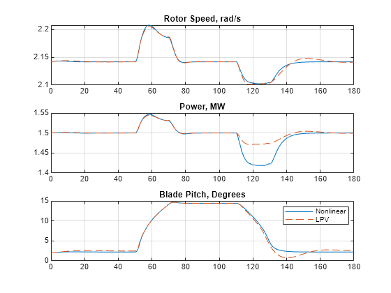 Figure contains 3 axes objects. Axes object 1 with title Rotor Speed, rad/s contains 2 objects of type line. Axes object 2 with title Power, MW contains 2 objects of type line. Axes object 3 with title Blade Pitch, Degrees contains 2 objects of type line. These objects represent Nonlinear, LPV.