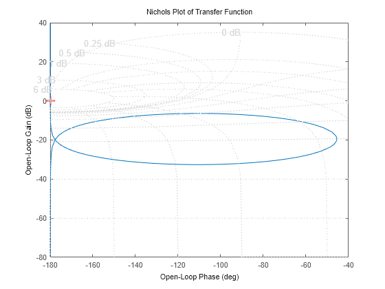 MATLAB figure