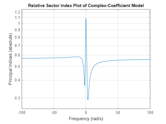 MATLAB figure