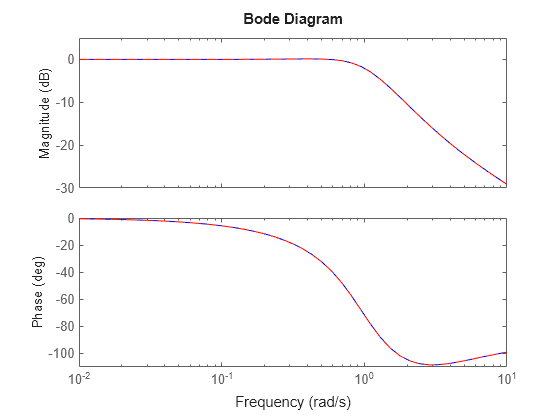 MATLAB figure