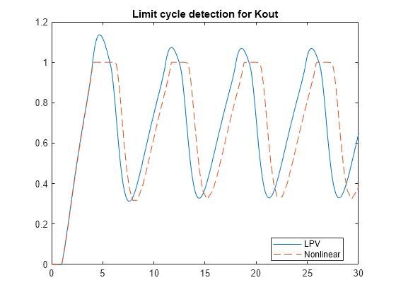 Figure contains an axes object. The axes object with title Limit cycle detection for Kout contains 2 objects of type line. These objects represent LPV, Nonlinear.