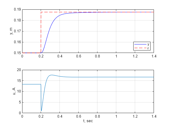 Figure contains 2 axes objects. Axes object 1 with ylabel y, m contains 2 objects of type line. These objects represent y, r. Axes object 2 with xlabel t, sec, ylabel u, A contains an object of type line.