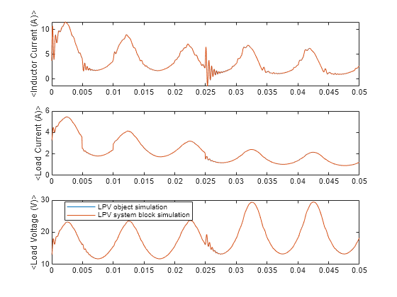 Figure contains 3 axes objects. Axes object 1 with ylabel <Inductor Current (A)> contains 2 objects of type line. Axes object 2 with ylabel <Load Current (A)> contains 2 objects of type line. Axes object 3 with ylabel <Load Voltage (V)> contains 2 objects of type line. These objects represent LPV object simulation, LPV system block simulation.