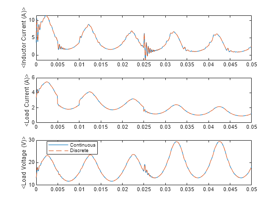 Figure contains 3 axes objects. Axes object 1 with ylabel <Inductor Current (A)> contains 2 objects of type line. Axes object 2 with ylabel <Load Current (A)> contains 2 objects of type line. Axes object 3 with ylabel <Load Voltage (V)> contains 2 objects of type line. These objects represent Continuous, Discrete.