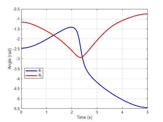 Figure contains an axes object. The axes object with xlabel Time (s), ylabel Angle (rad) contains 2 objects of type line. These objects represent \theta_1, \theta_2.