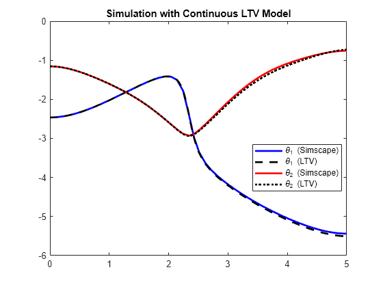 Figure contains an axes object. The axes object with title Simulation with Continuous LTV Model contains 4 objects of type line. These objects represent \theta_1 (Simscape), \theta_1 (LTV), \theta_2 (Simscape), \theta_2 (LTV).