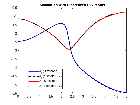 LTV Model of Two-Link Robot