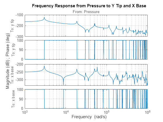 Linear Analysis of Tuning Fork