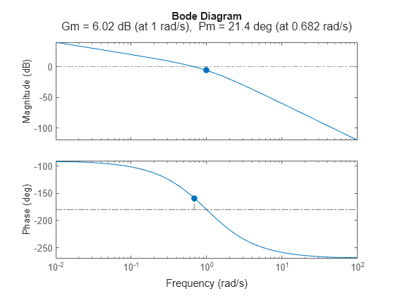 Phase (PM) and gain (GM) margin definitions [12]