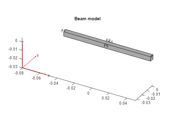 Transient Modeling and Linear Analysis of a Cantilever ...