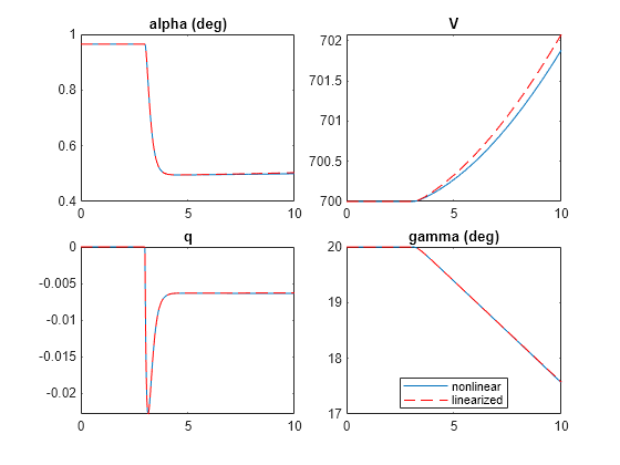 Figure contains 4 axes objects. Axes object 1 with title alpha (deg) contains 2 objects of type line. Axes object 2 with title V contains 2 objects of type line. Axes object 3 with title q contains 2 objects of type line. Axes object 4 with title gamma (deg) contains 2 objects of type line. These objects represent nonlinear, linearized.