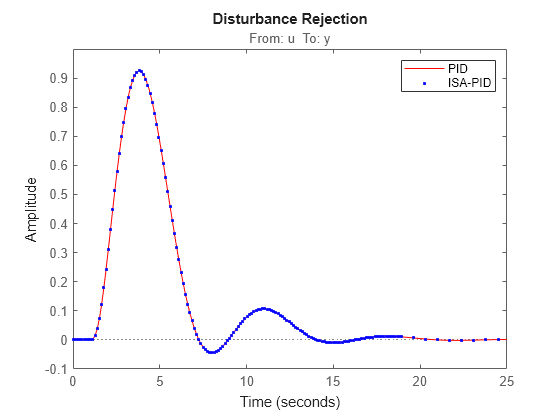 MATLAB figure