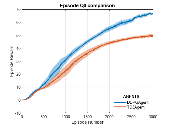 Figure Episode Q0 contains an axes object. The axes object with title Episode Q0 comparison, xlabel Episode Number, ylabel Episode Reward contains 2 objects of type line. These objects represent DDPGAgent, TD3Agent.