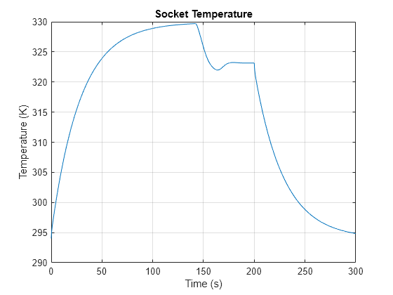 Figure contains an axes object. The axes object with title Socket Temperature, xlabel Time (s), ylabel Temperature (K) contains an object of type line.